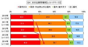 犬の飼育場所_全国犬猫飼育実態調査2014